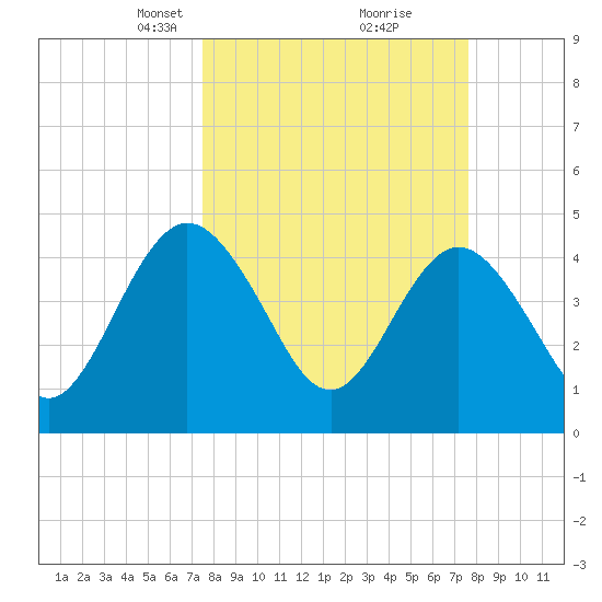 Tiger Point tide chart for Tuesday, March 19, 2024