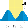 Tiger Point tide chart for Tuesday, March 19, 2024