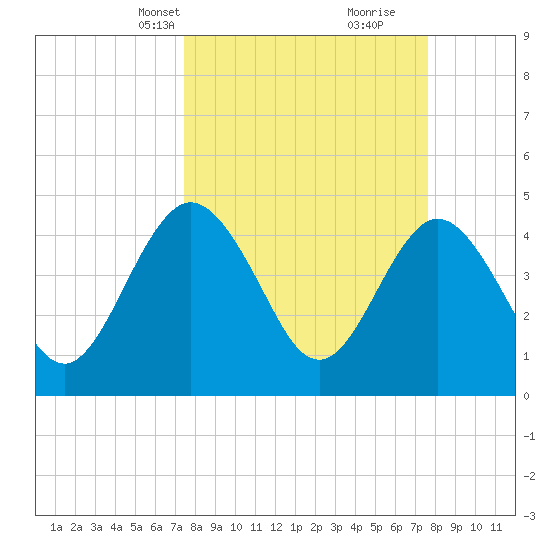 Tiger Point tide chart for Wednesday, March 20, 2024