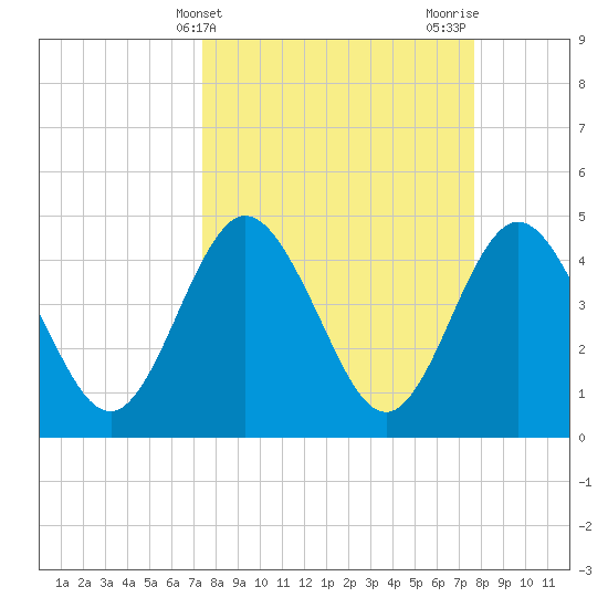 Tiger Point tide chart for Friday, March 22, 2024