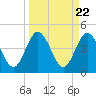 Tiger Point tide chart for Friday, March 22, 2024