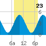 Tiger Point tide chart for Saturday, March 23, 2024