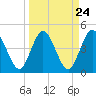 Tiger Point tide chart for Sunday, March 24, 2024