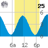 Tiger Point tide chart for Monday, March 25, 2024