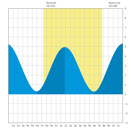 Tiger Point tide chart for Tuesday, March 26, 2024