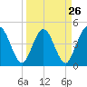 Tiger Point tide chart for Tuesday, March 26, 2024