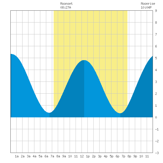 Tiger Point tide chart for Wednesday, March 27, 2024