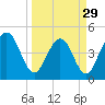 Tiger Point tide chart for Friday, March 29, 2024