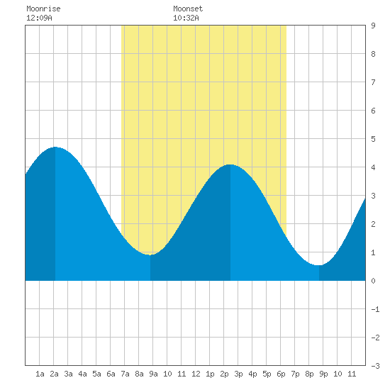 Tiger Point tide chart for Saturday, March 2, 2024