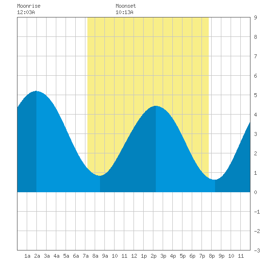 Tiger Point tide chart for Saturday, March 30, 2024