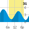 Tiger Point tide chart for Sunday, March 31, 2024