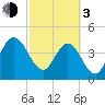 Tiger Point tide chart for Sunday, March 3, 2024