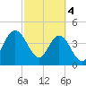 Tiger Point tide chart for Monday, March 4, 2024