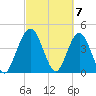 Tiger Point tide chart for Thursday, March 7, 2024
