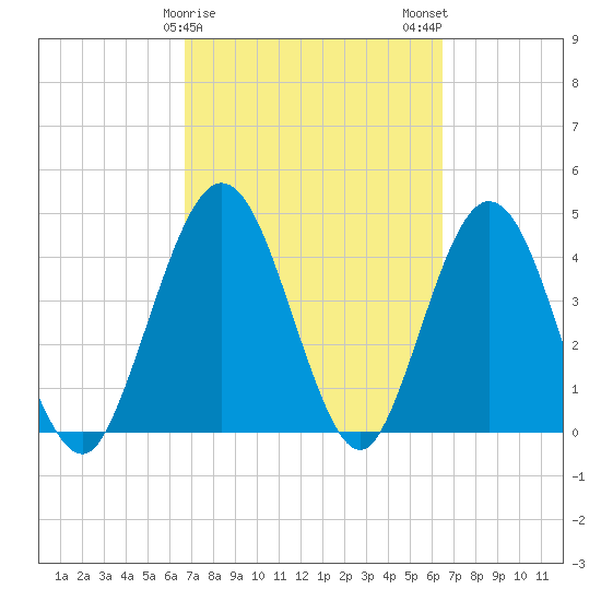 Tiger Point tide chart for Friday, March 8, 2024