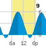 Tiger Point tide chart for Saturday, March 9, 2024