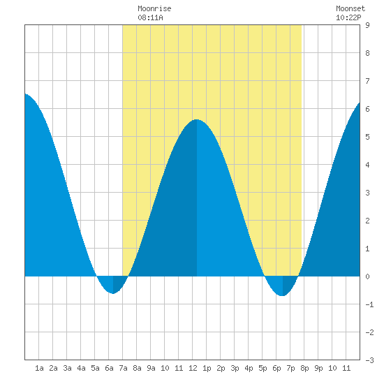 Tiger Point tide chart for Wednesday, April 10, 2024