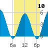 Tiger Point tide chart for Wednesday, April 10, 2024