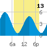 Tiger Point tide chart for Saturday, April 13, 2024