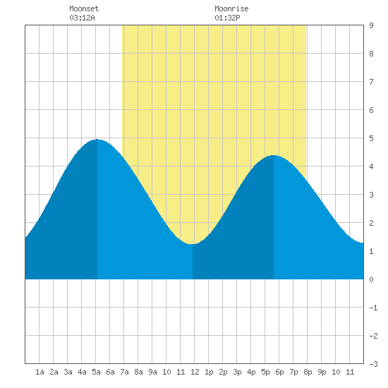 Tiger Point tide chart for Tuesday, April 16, 2024