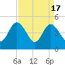 Tiger Point tide chart for Wednesday, April 17, 2024