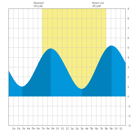 Tiger Point tide chart for Saturday, April 20, 2024