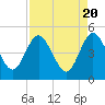 Tiger Point tide chart for Saturday, April 20, 2024