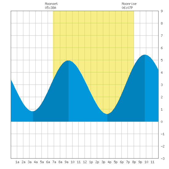 Tiger Point tide chart for Sunday, April 21, 2024