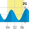 Tiger Point tide chart for Sunday, April 21, 2024