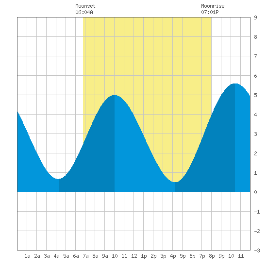Tiger Point tide chart for Monday, April 22, 2024