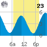 Tiger Point tide chart for Tuesday, April 23, 2024