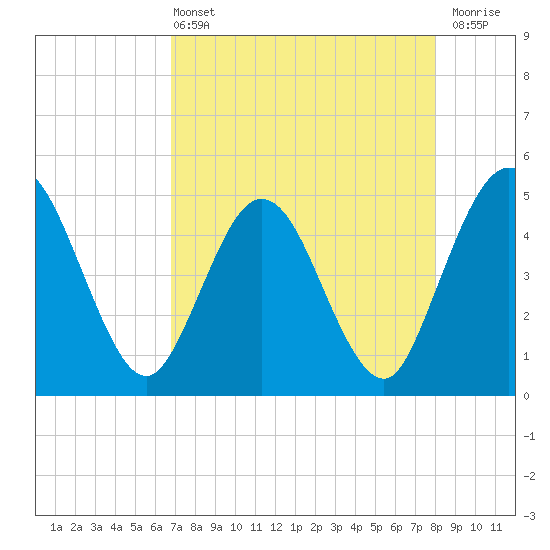 Tiger Point tide chart for Wednesday, April 24, 2024