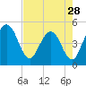 Tiger Point tide chart for Sunday, April 28, 2024