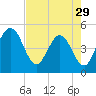 Tiger Point tide chart for Monday, April 29, 2024