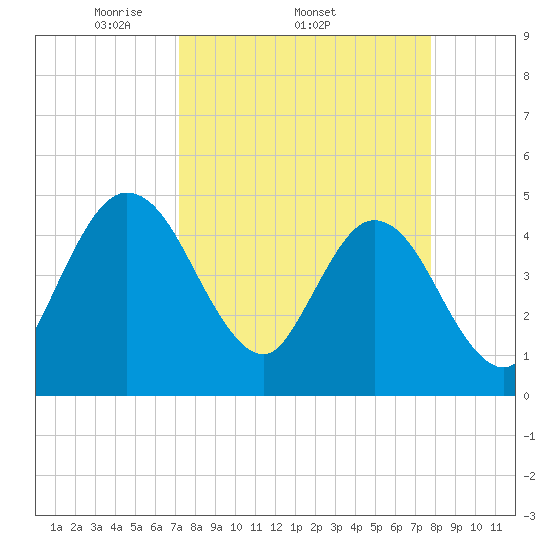 Tiger Point tide chart for Tuesday, April 2, 2024