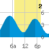 Tiger Point tide chart for Tuesday, April 2, 2024