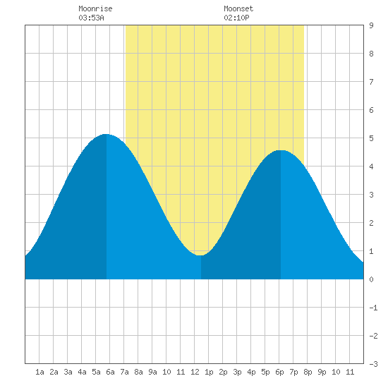 Tiger Point tide chart for Wednesday, April 3, 2024