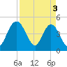 Tiger Point tide chart for Wednesday, April 3, 2024