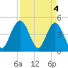Tiger Point tide chart for Thursday, April 4, 2024