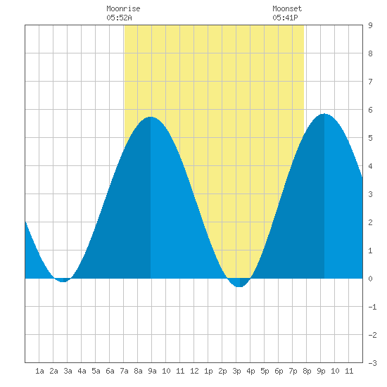 Tiger Point tide chart for Saturday, April 6, 2024