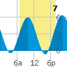 Tiger Point tide chart for Sunday, April 7, 2024