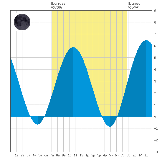 Tiger Point tide chart for Monday, April 8, 2024