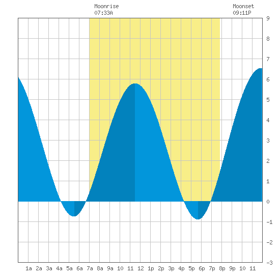Tiger Point tide chart for Tuesday, April 9, 2024