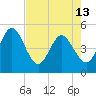 Tiger Point tide chart for Monday, May 13, 2024