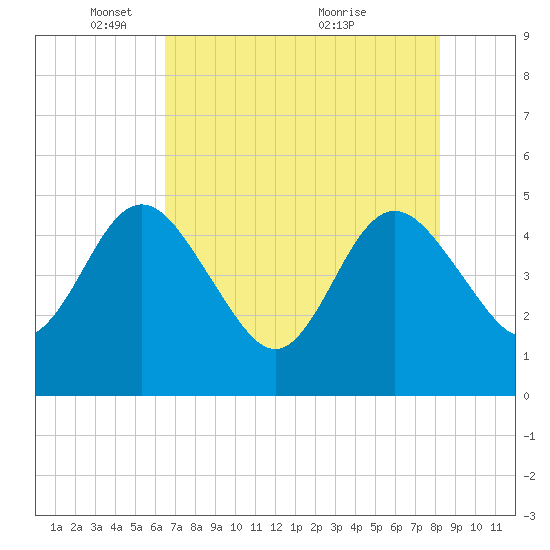 Tiger Point tide chart for Thursday, May 16, 2024