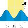 Tiger Point tide chart for Thursday, May 16, 2024