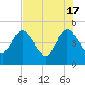 Tiger Point tide chart for Friday, May 17, 2024