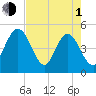 Tiger Point tide chart for Wednesday, May 1, 2024