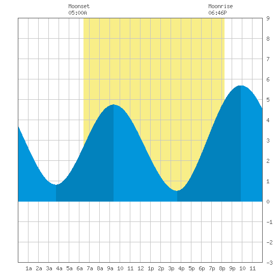 Tiger Point tide chart for Tuesday, May 21, 2024