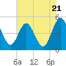 Tiger Point tide chart for Tuesday, May 21, 2024